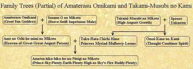 Amaterasu and Takami-Musubi's Family Tree