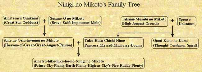 Genealogy of Ninigi no Mikoto